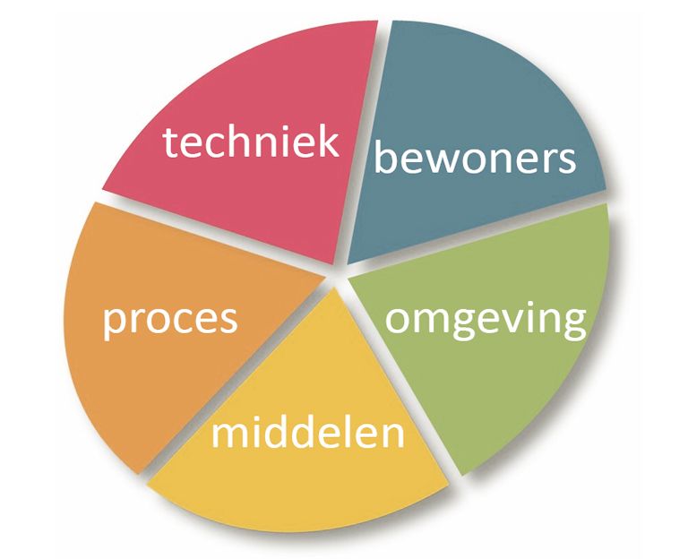 schijfvanvijf bewoners